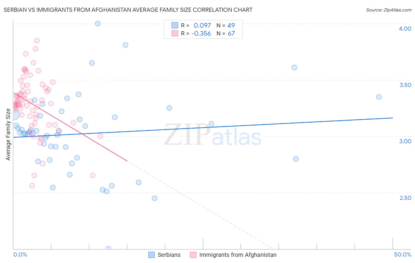 Serbian vs Immigrants from Afghanistan Average Family Size