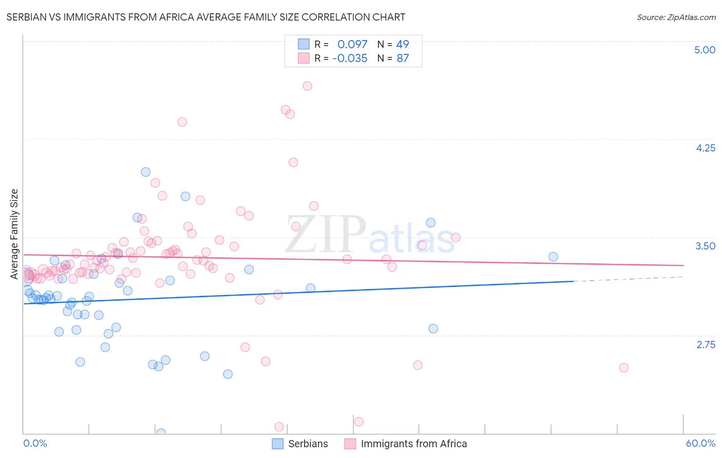 Serbian vs Immigrants from Africa Average Family Size