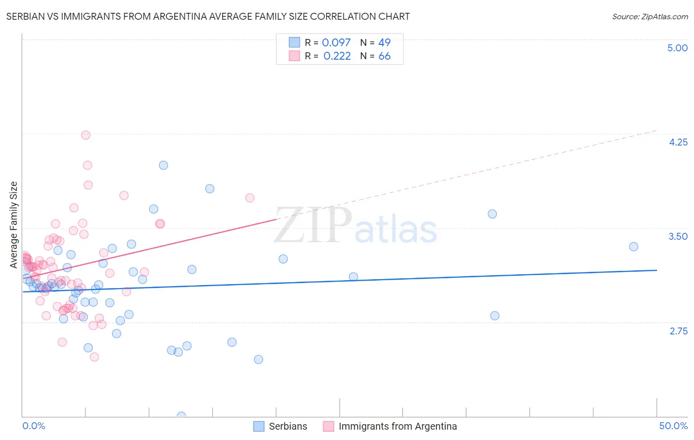 Serbian vs Immigrants from Argentina Average Family Size