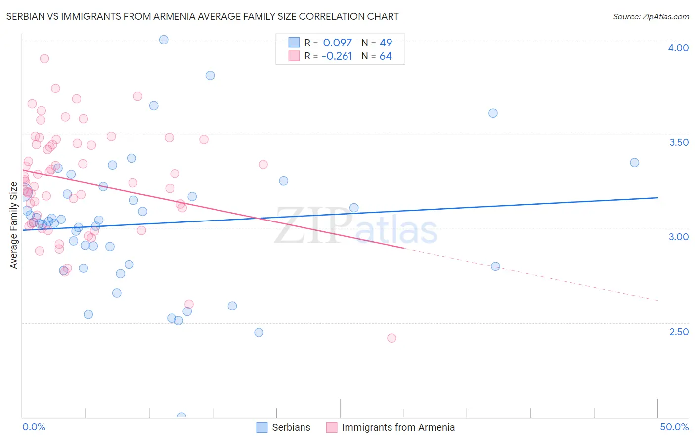 Serbian vs Immigrants from Armenia Average Family Size