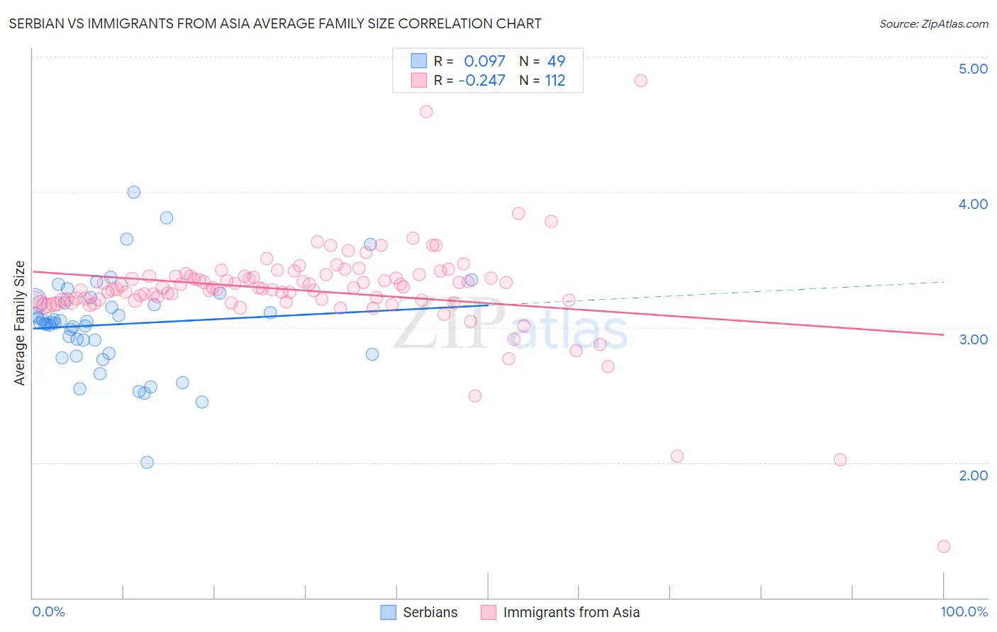 Serbian vs Immigrants from Asia Average Family Size