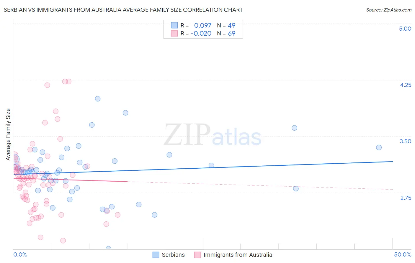 Serbian vs Immigrants from Australia Average Family Size