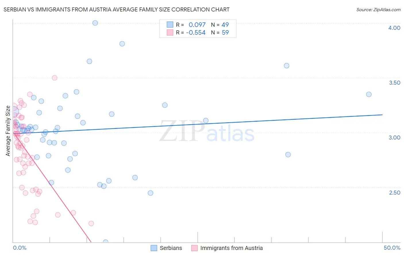 Serbian vs Immigrants from Austria Average Family Size