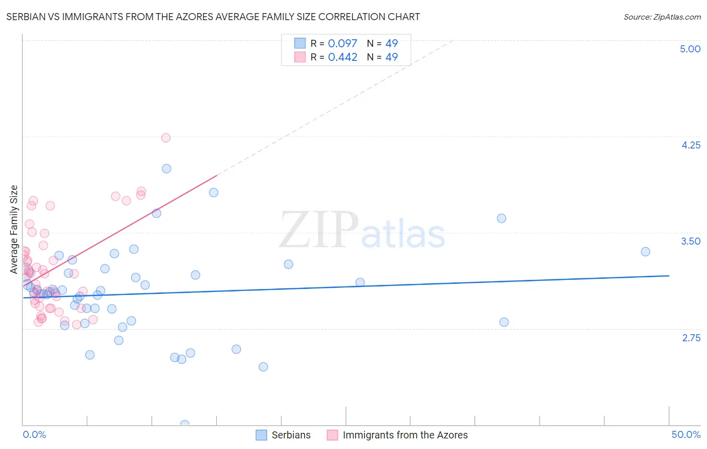 Serbian vs Immigrants from the Azores Average Family Size