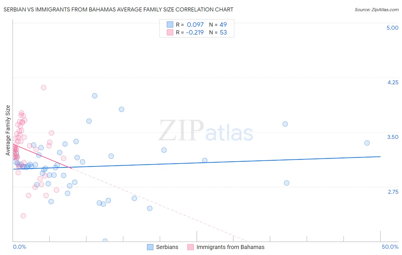 Serbian vs Immigrants from Bahamas Average Family Size