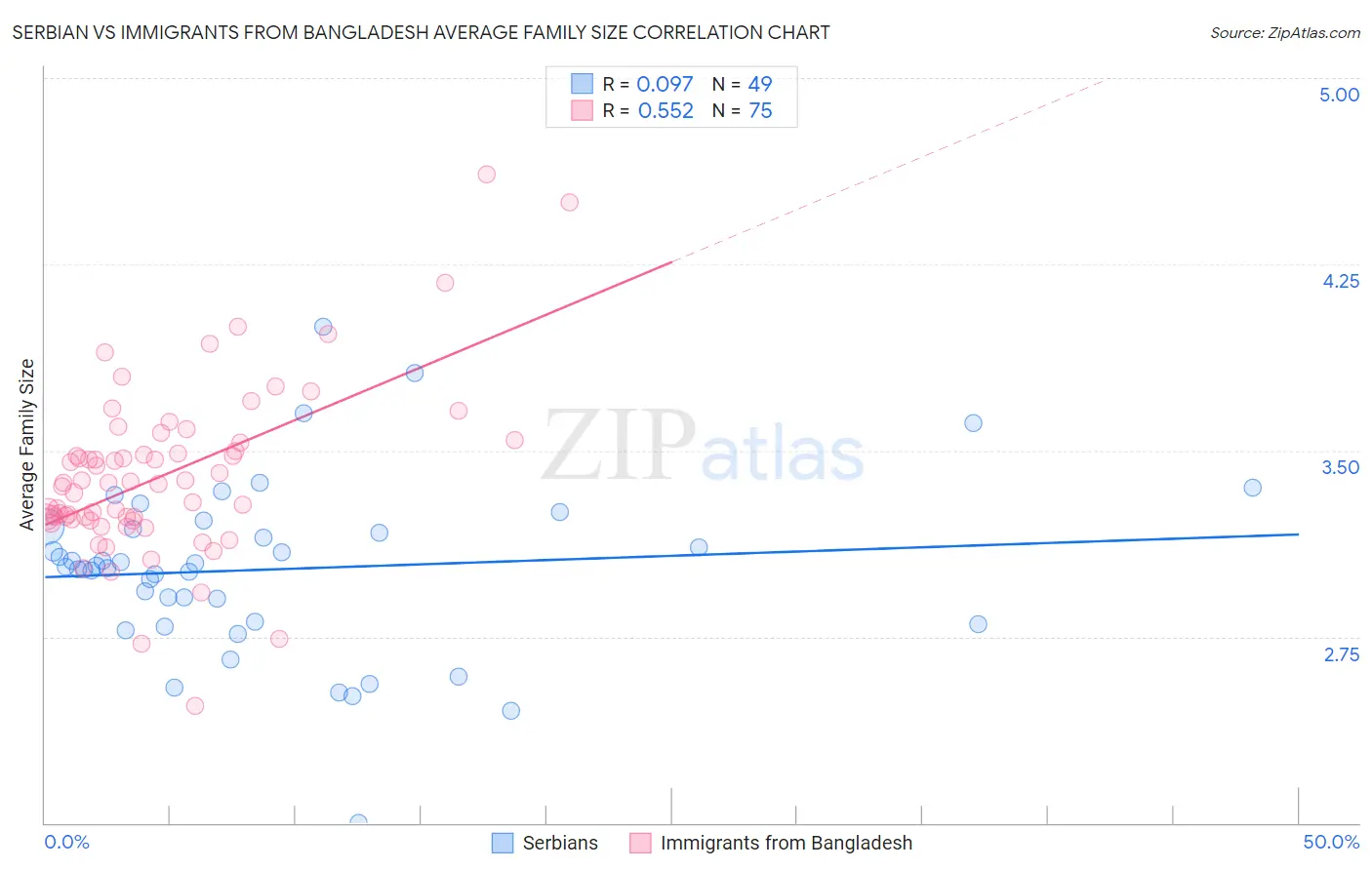 Serbian vs Immigrants from Bangladesh Average Family Size