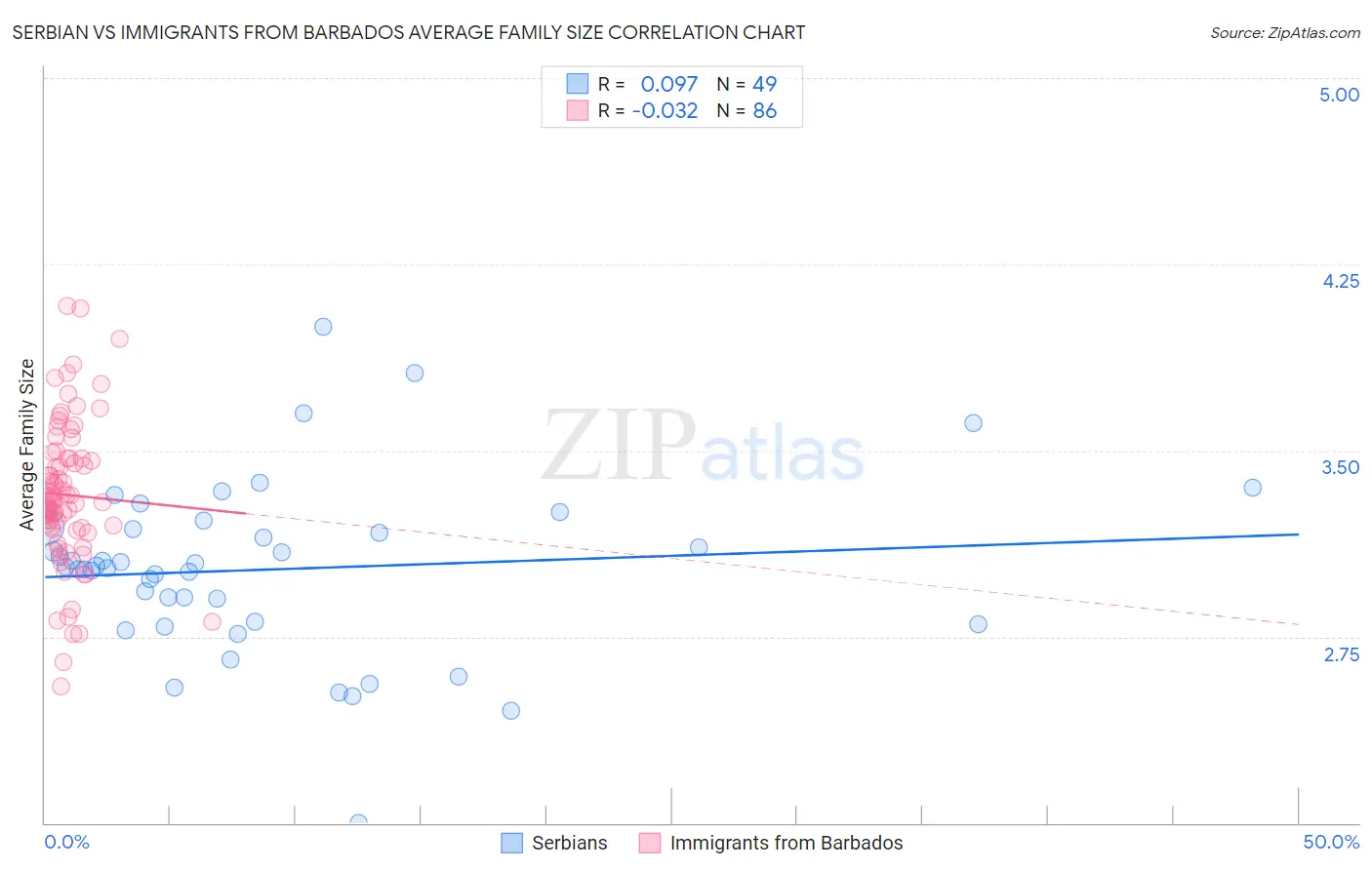 Serbian vs Immigrants from Barbados Average Family Size