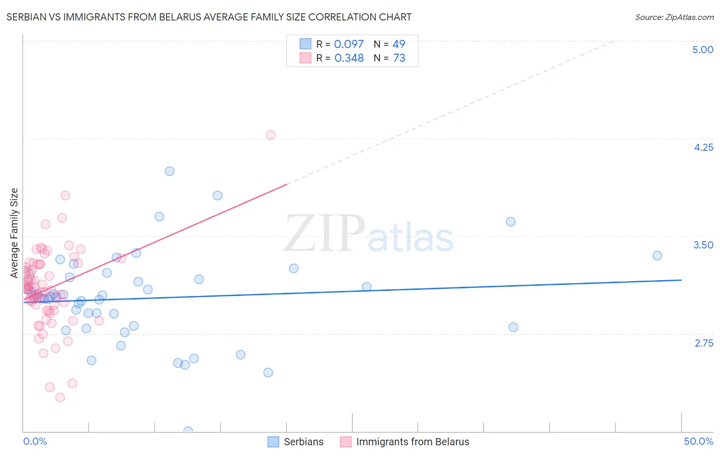 Serbian vs Immigrants from Belarus Average Family Size