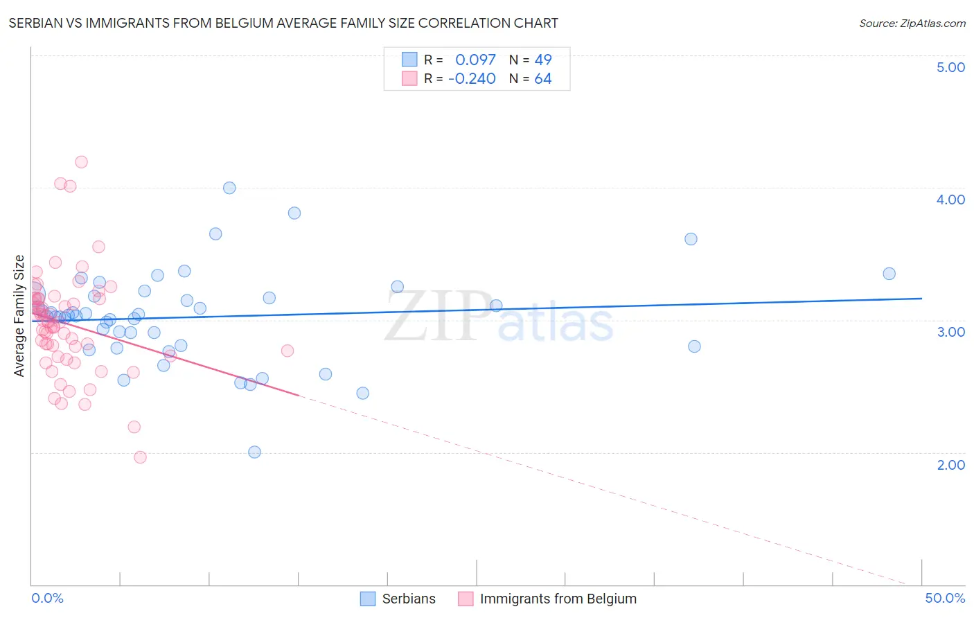 Serbian vs Immigrants from Belgium Average Family Size