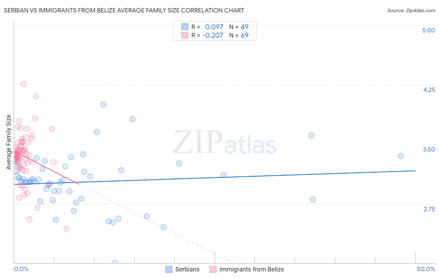 Serbian vs Immigrants from Belize Average Family Size