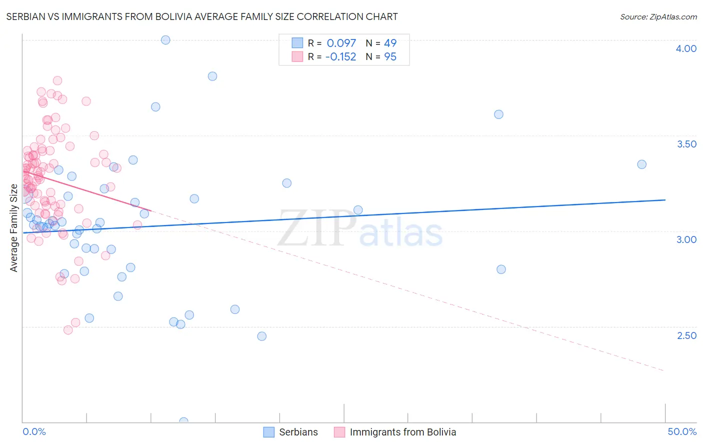 Serbian vs Immigrants from Bolivia Average Family Size