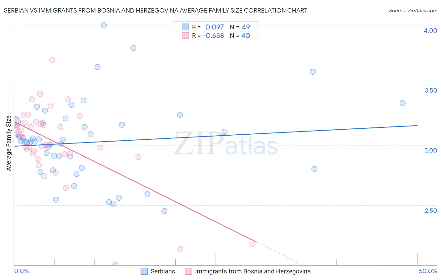 Serbian vs Immigrants from Bosnia and Herzegovina Average Family Size