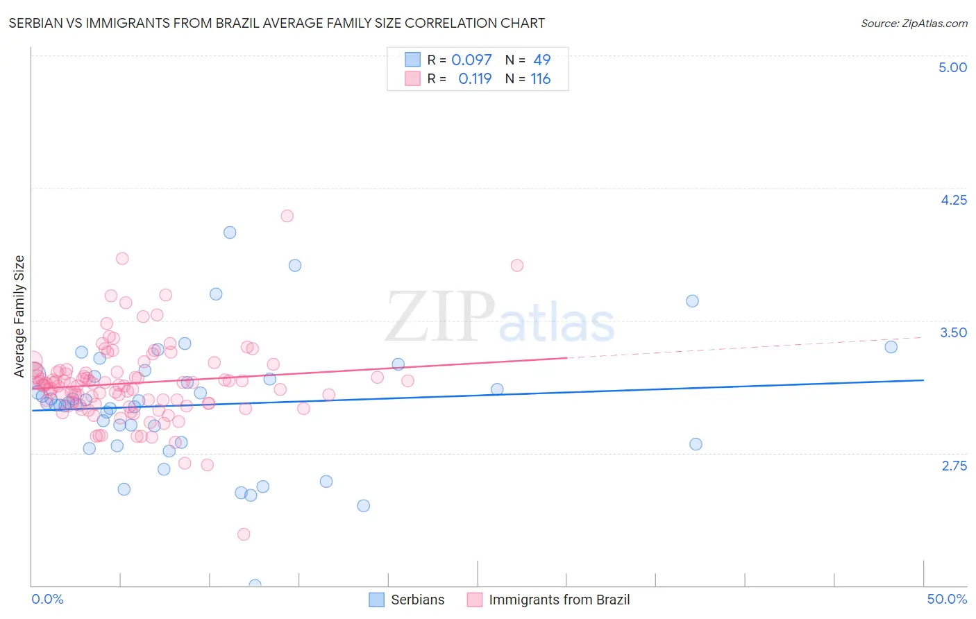 Serbian vs Immigrants from Brazil Average Family Size