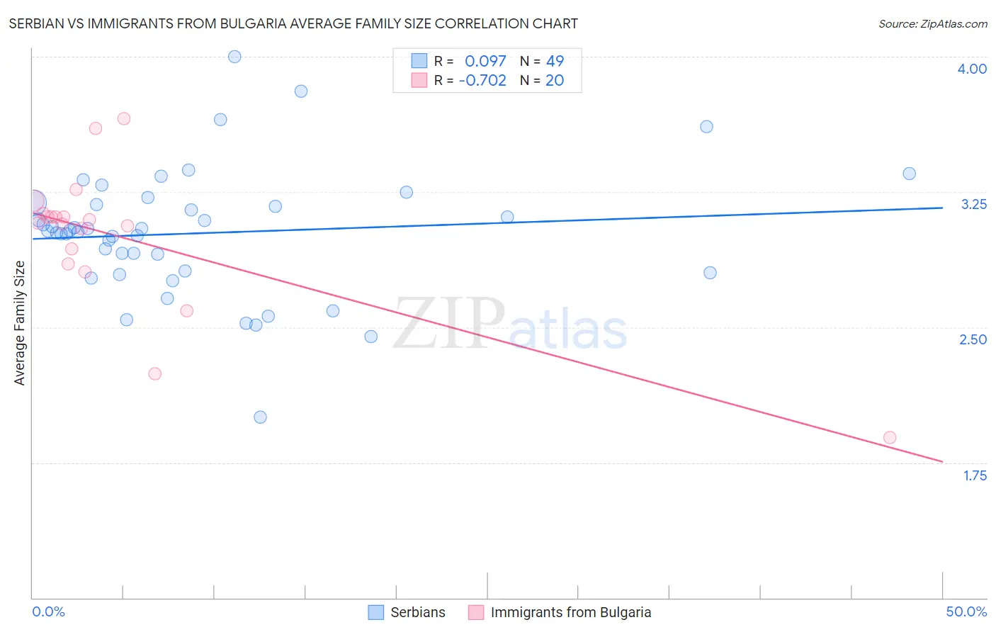 Serbian vs Immigrants from Bulgaria Average Family Size