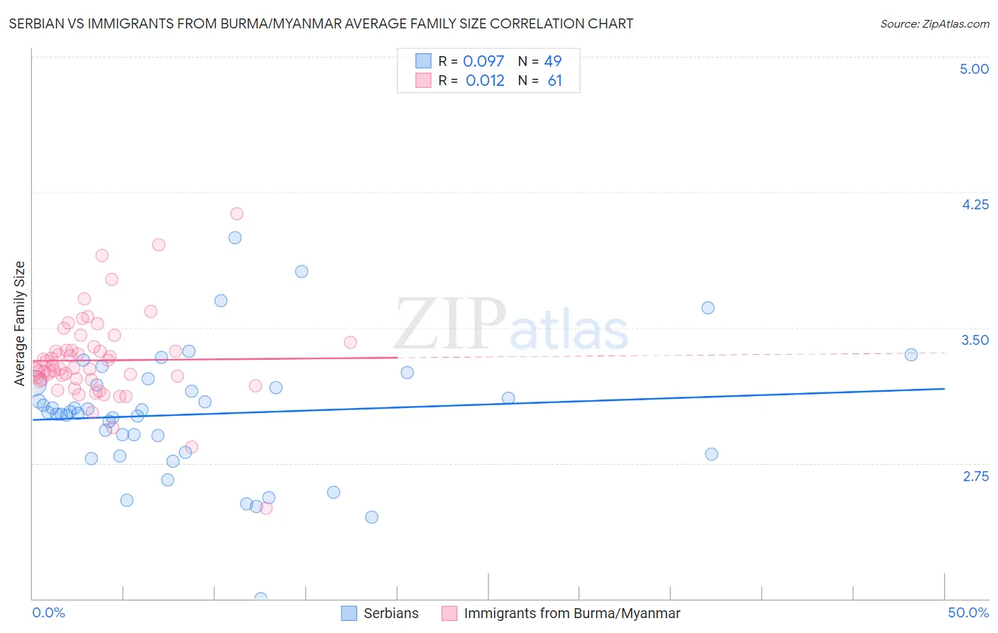 Serbian vs Immigrants from Burma/Myanmar Average Family Size