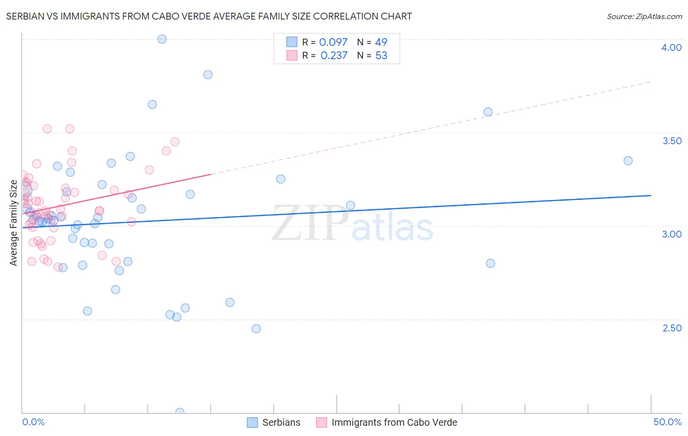 Serbian vs Immigrants from Cabo Verde Average Family Size