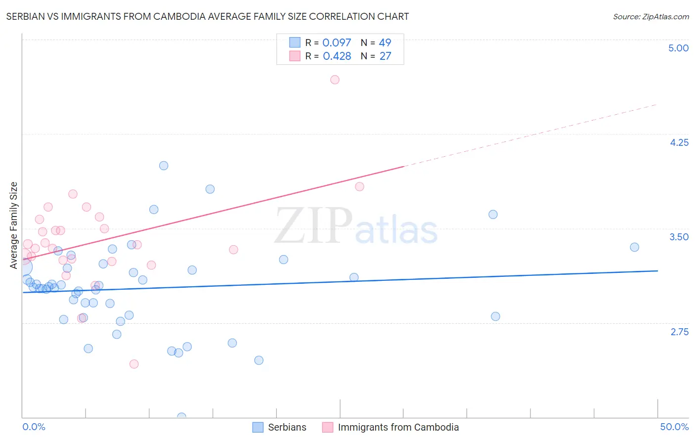 Serbian vs Immigrants from Cambodia Average Family Size