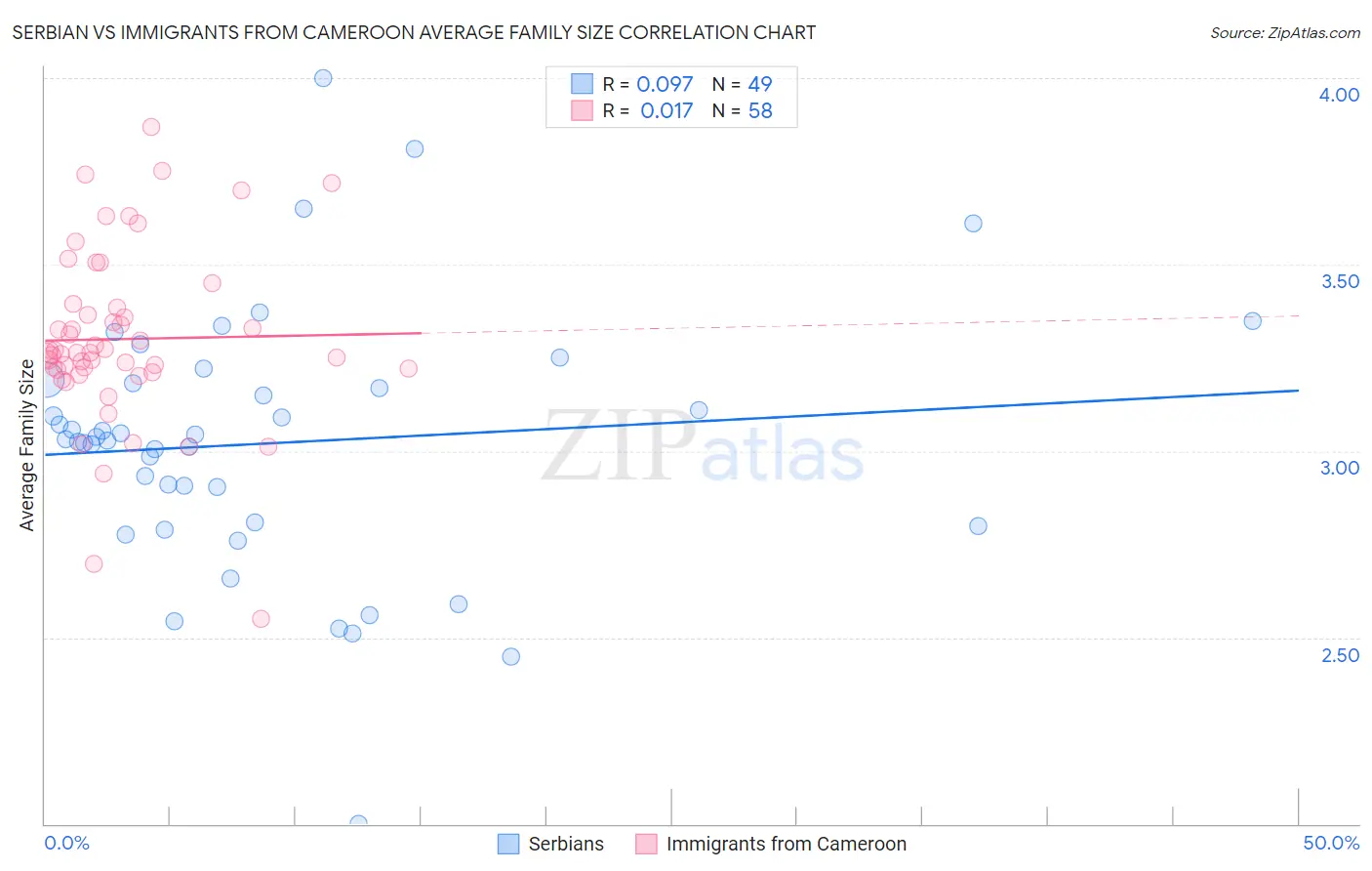 Serbian vs Immigrants from Cameroon Average Family Size