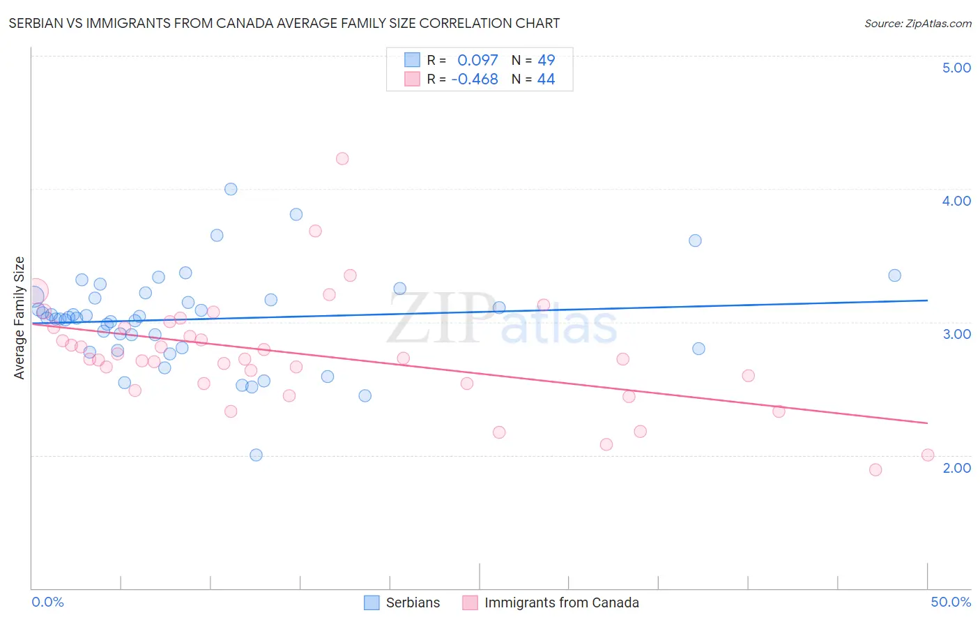 Serbian vs Immigrants from Canada Average Family Size