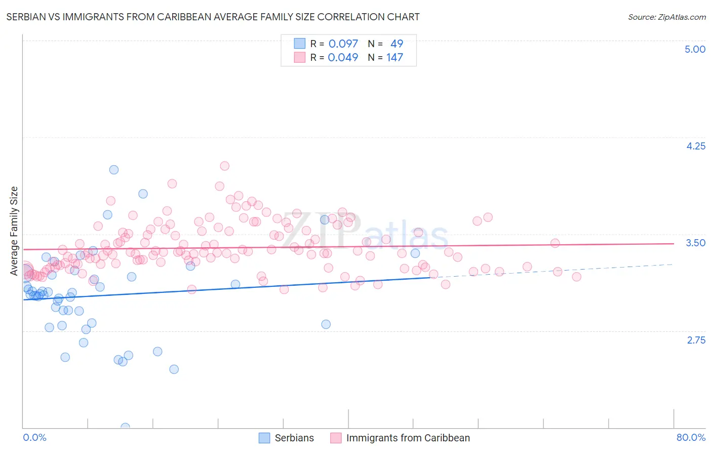 Serbian vs Immigrants from Caribbean Average Family Size