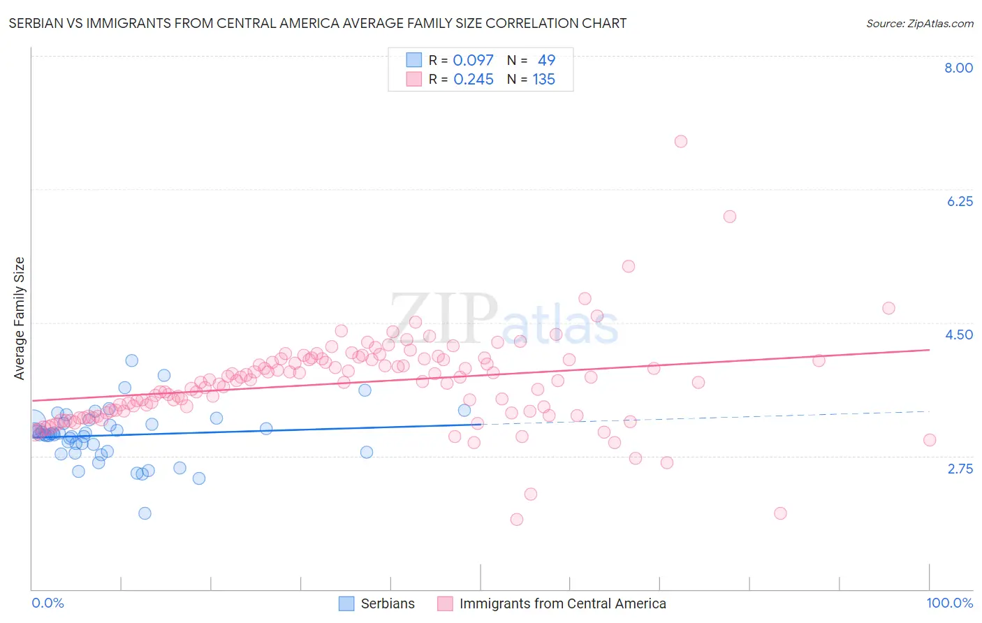 Serbian vs Immigrants from Central America Average Family Size