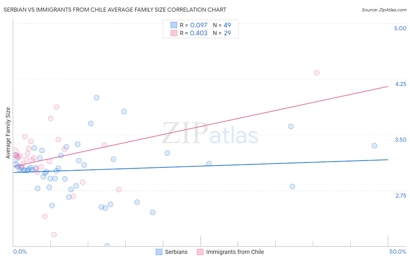 Serbian vs Immigrants from Chile Average Family Size