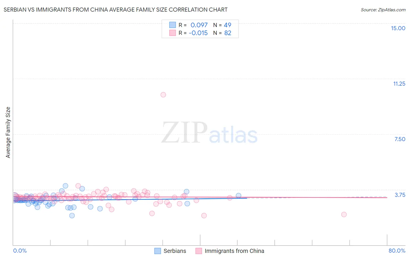 Serbian vs Immigrants from China Average Family Size