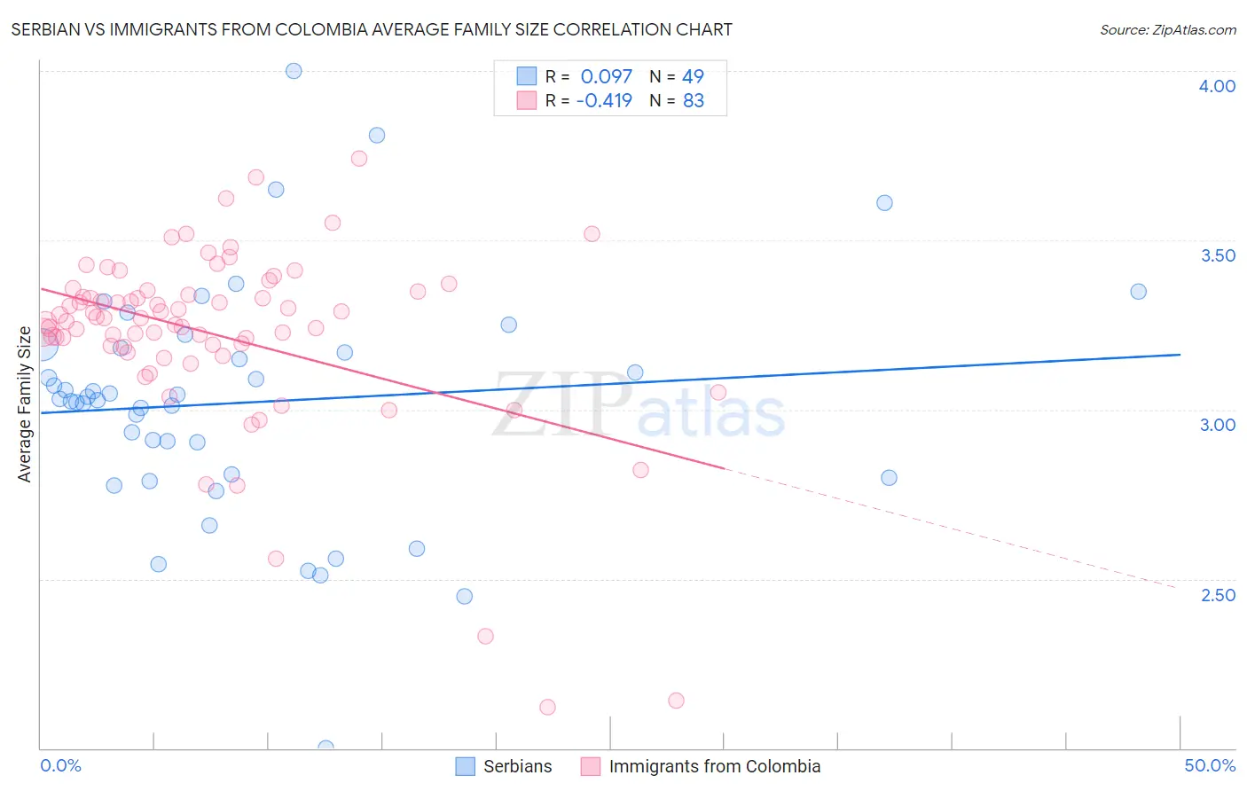 Serbian vs Immigrants from Colombia Average Family Size