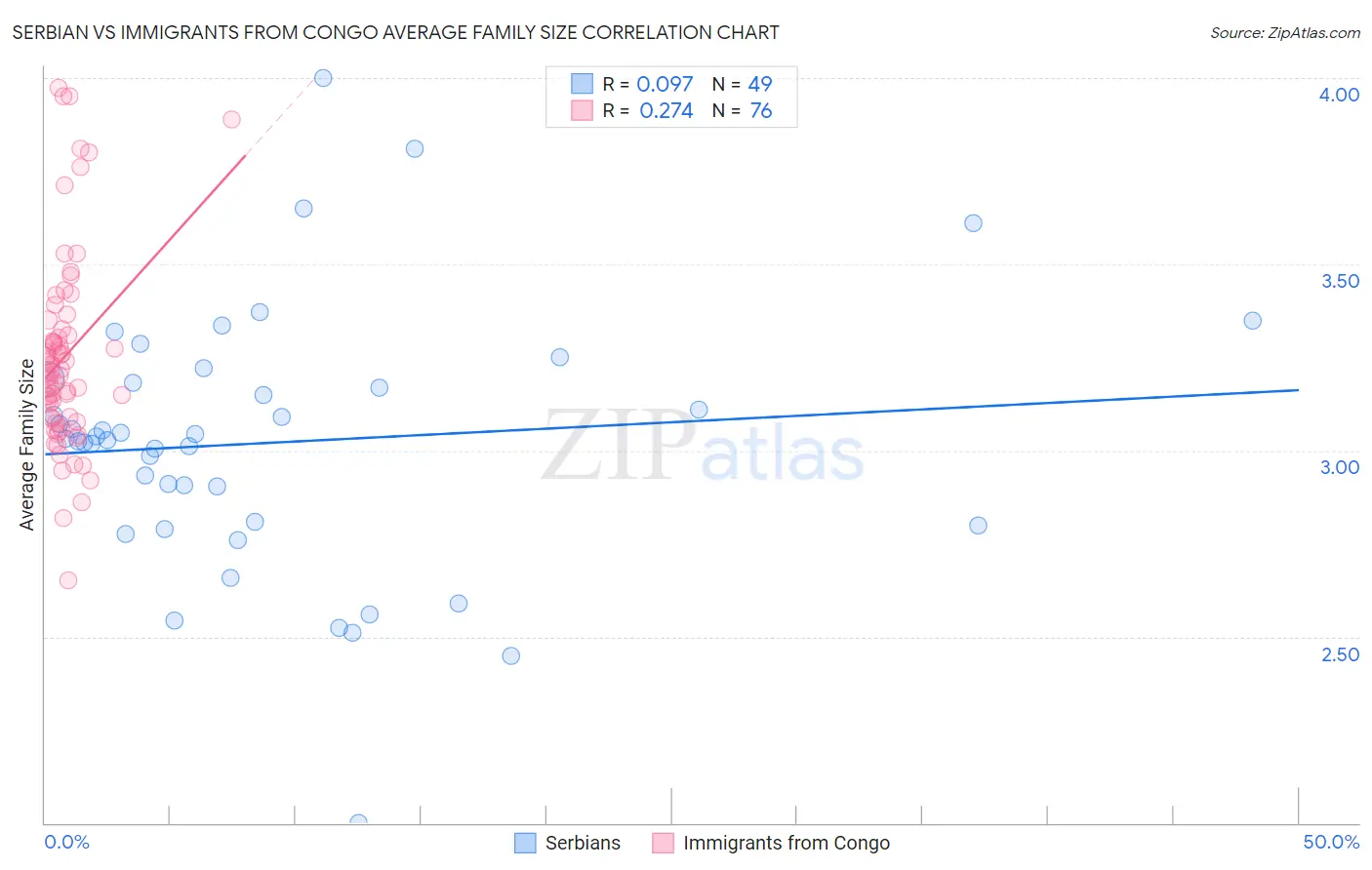 Serbian vs Immigrants from Congo Average Family Size