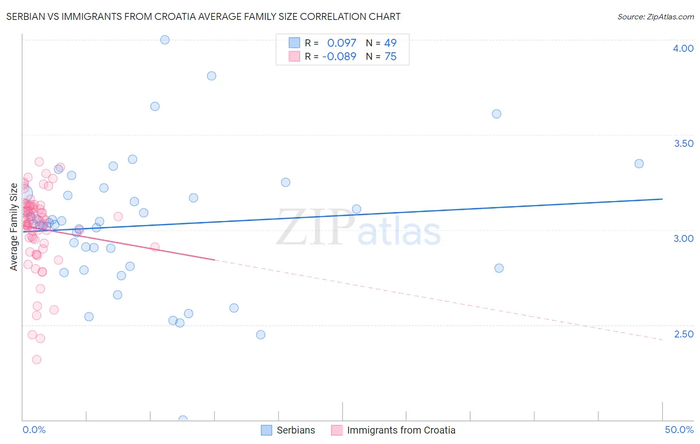 Serbian vs Immigrants from Croatia Average Family Size