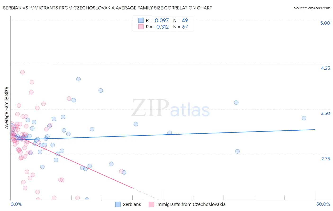 Serbian vs Immigrants from Czechoslovakia Average Family Size