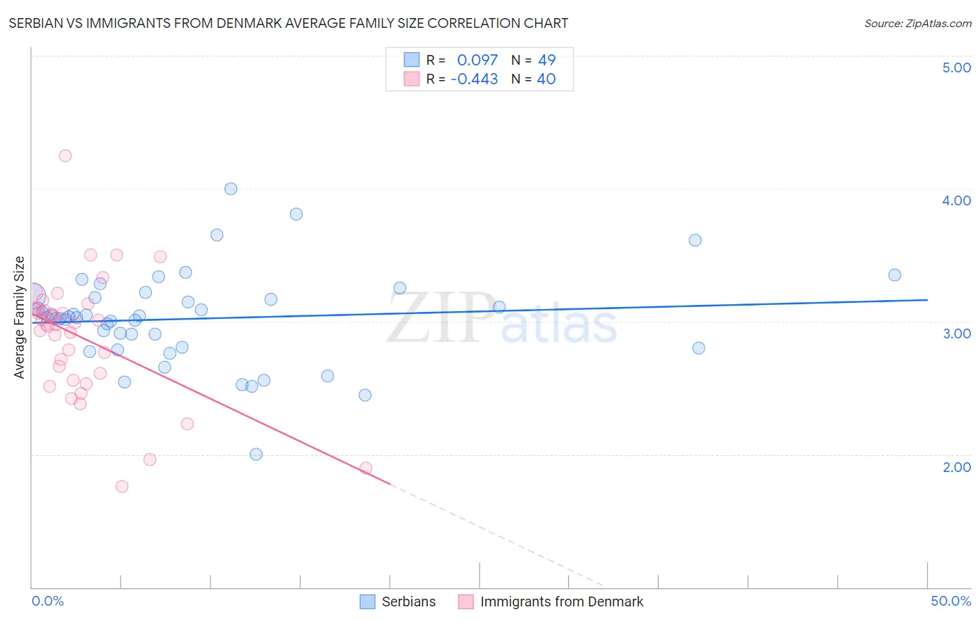 Serbian vs Immigrants from Denmark Average Family Size