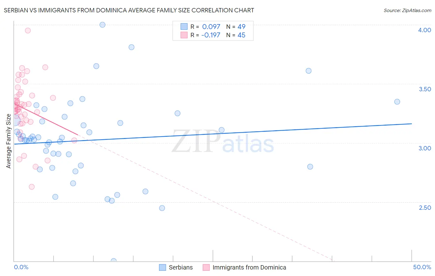 Serbian vs Immigrants from Dominica Average Family Size