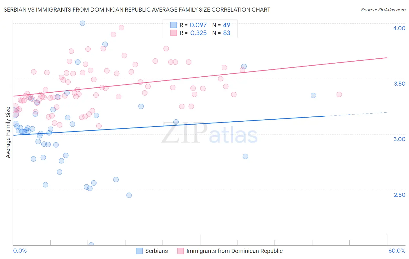 Serbian vs Immigrants from Dominican Republic Average Family Size