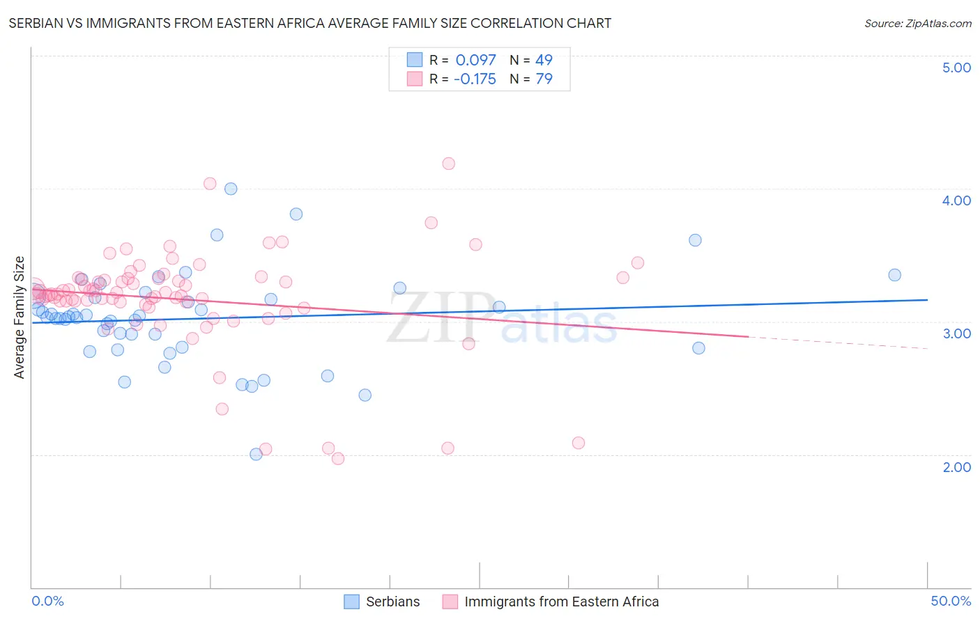 Serbian vs Immigrants from Eastern Africa Average Family Size