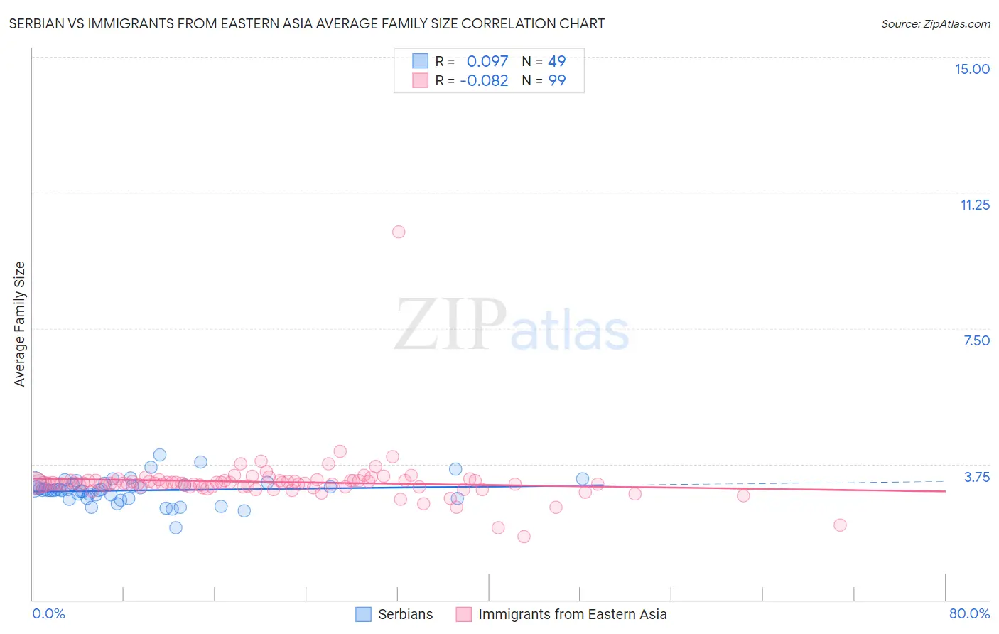 Serbian vs Immigrants from Eastern Asia Average Family Size