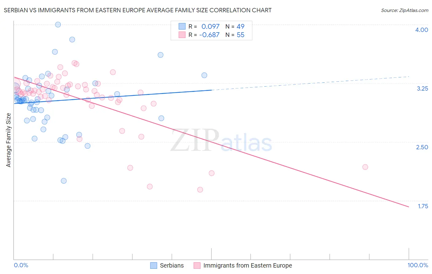 Serbian vs Immigrants from Eastern Europe Average Family Size