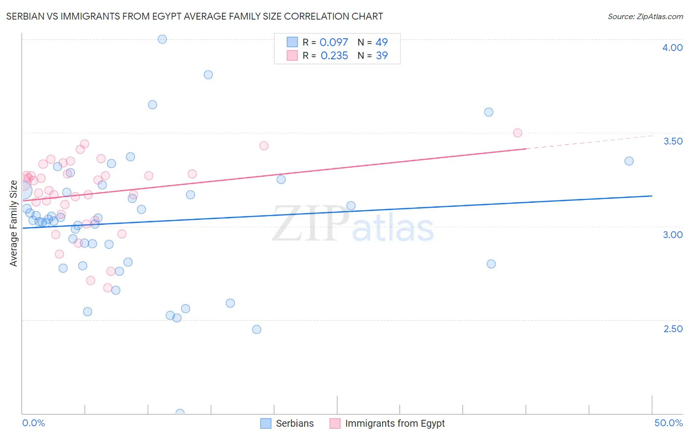Serbian vs Immigrants from Egypt Average Family Size