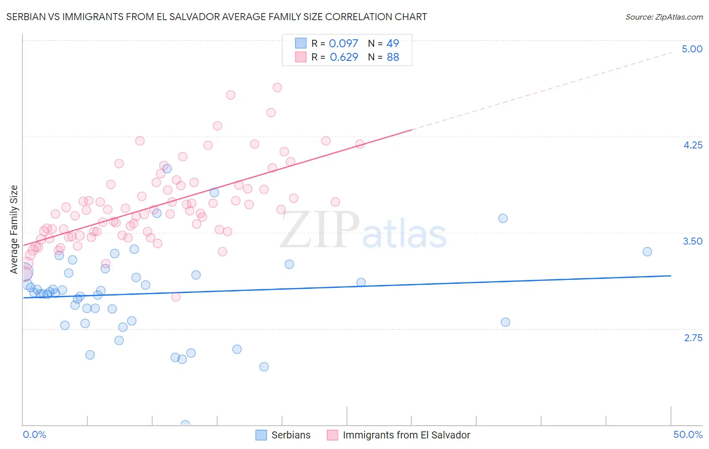 Serbian vs Immigrants from El Salvador Average Family Size