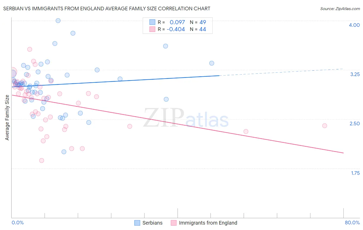 Serbian vs Immigrants from England Average Family Size