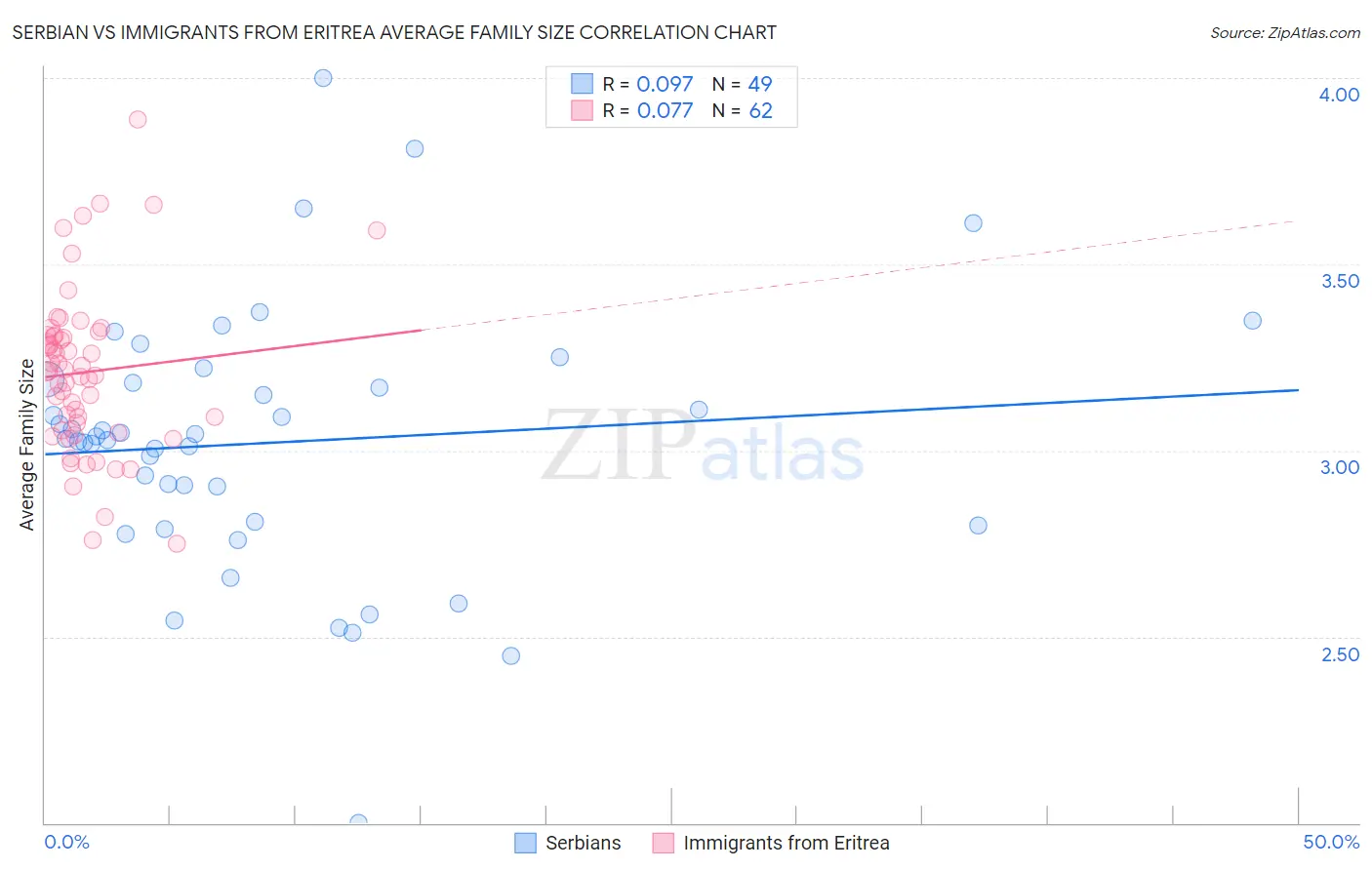 Serbian vs Immigrants from Eritrea Average Family Size