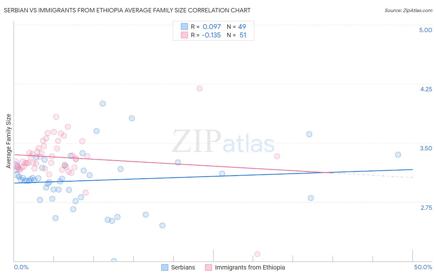 Serbian vs Immigrants from Ethiopia Average Family Size