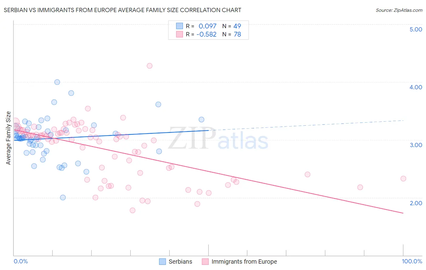 Serbian vs Immigrants from Europe Average Family Size