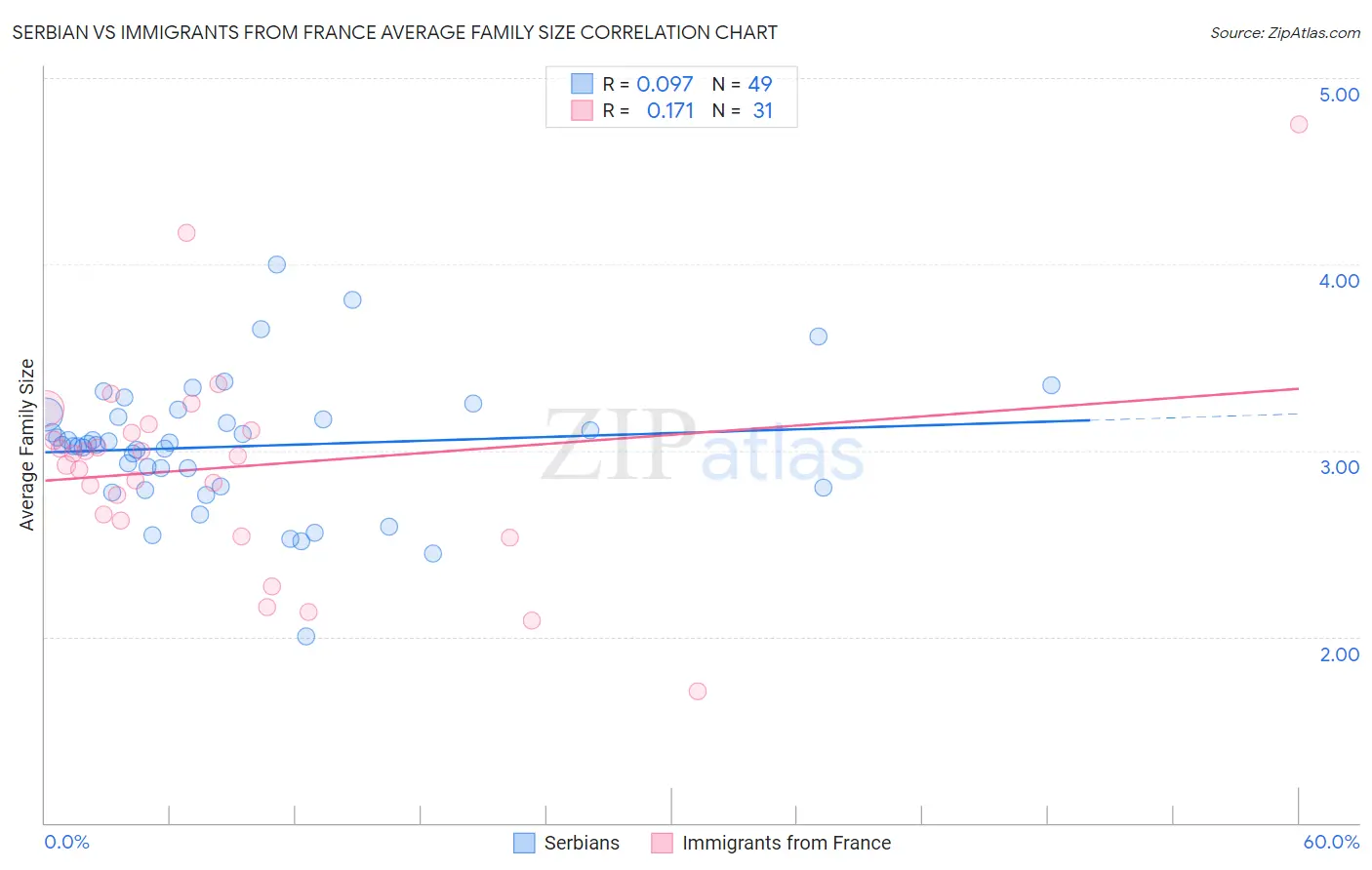 Serbian vs Immigrants from France Average Family Size