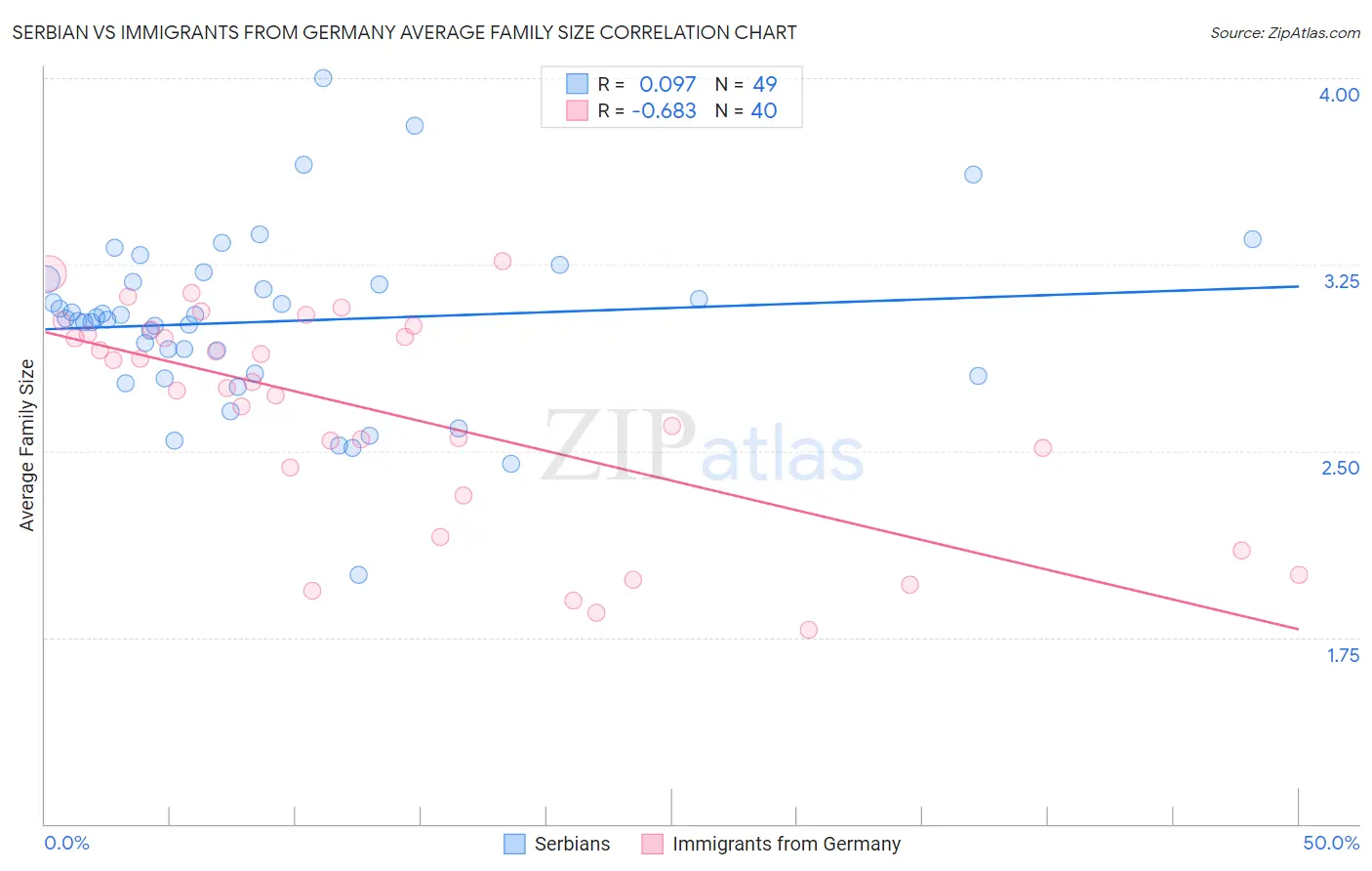 Serbian vs Immigrants from Germany Average Family Size