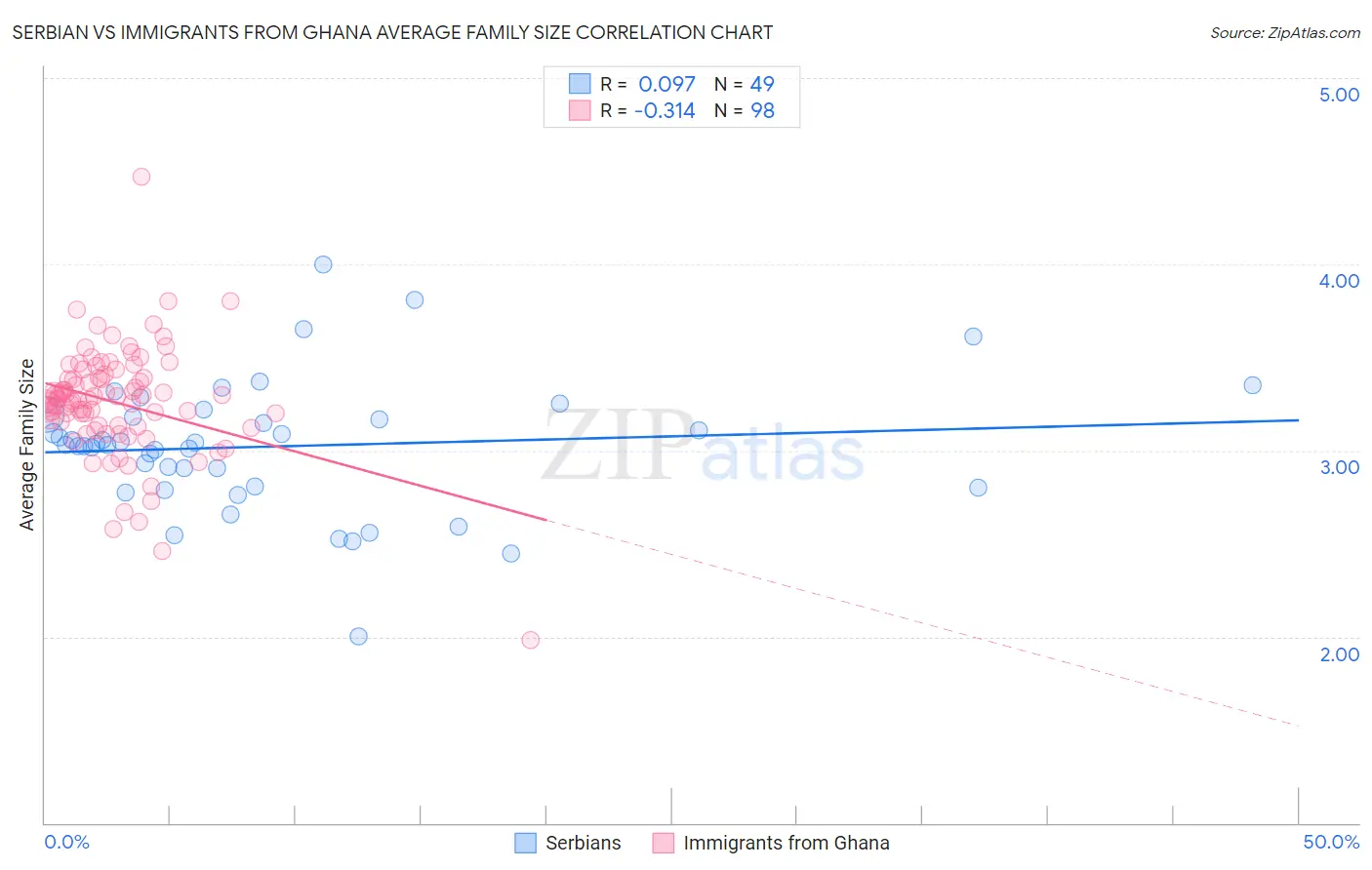 Serbian vs Immigrants from Ghana Average Family Size