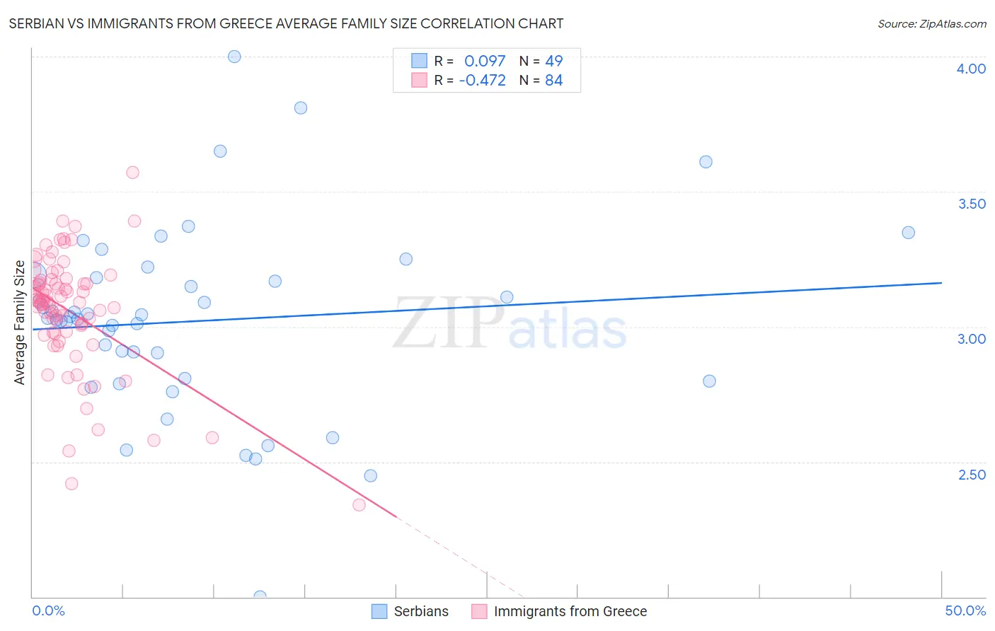 Serbian vs Immigrants from Greece Average Family Size
