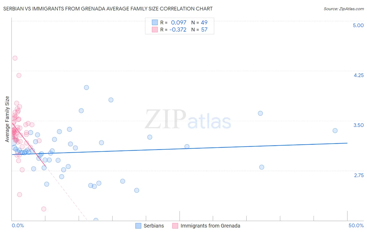 Serbian vs Immigrants from Grenada Average Family Size