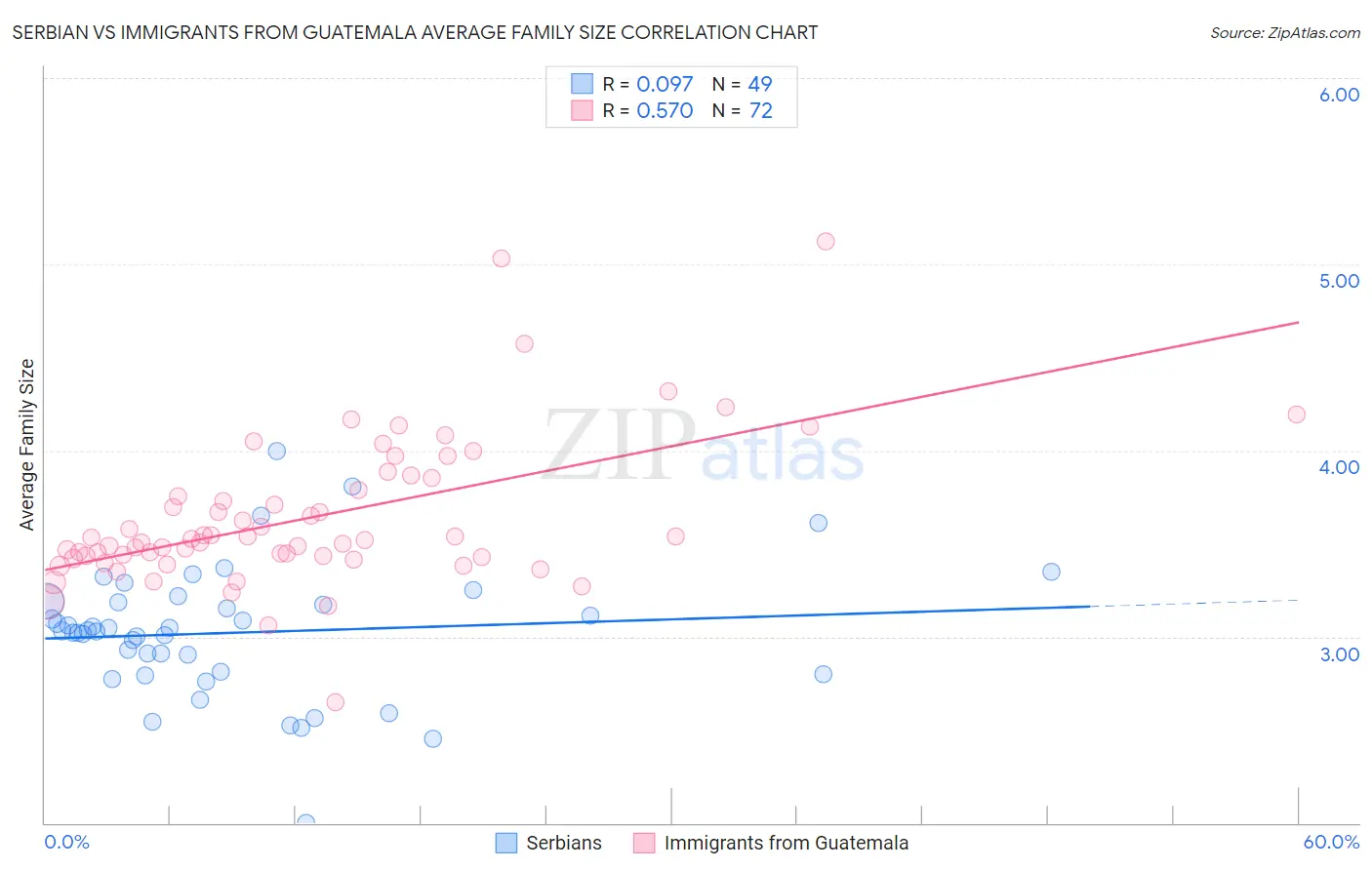 Serbian vs Immigrants from Guatemala Average Family Size