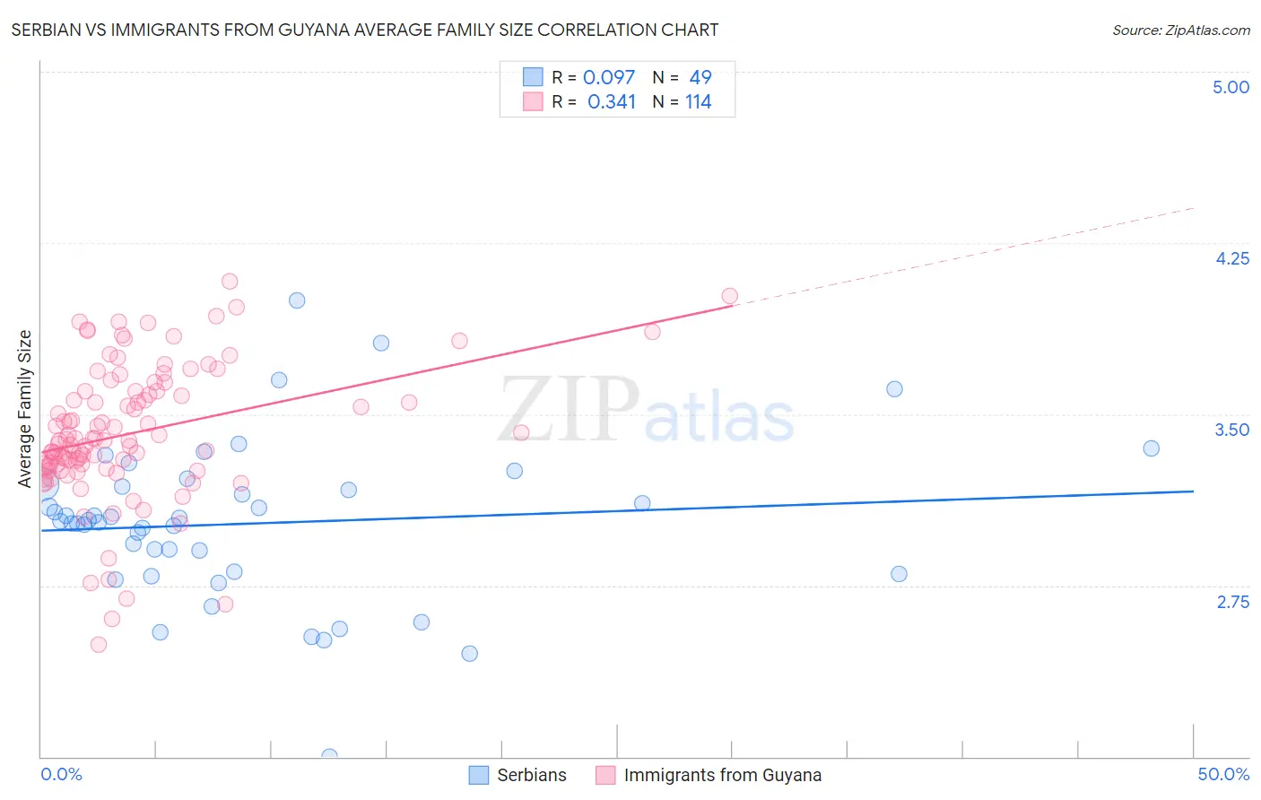 Serbian vs Immigrants from Guyana Average Family Size